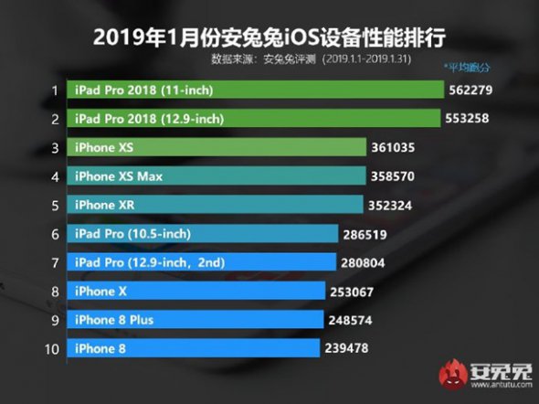 Експерти назвали найпотужніші iOS-гаджети
