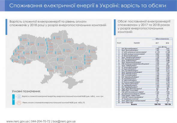 За рік борги за світло зросли на 16%, або 4,67 млрд грн.