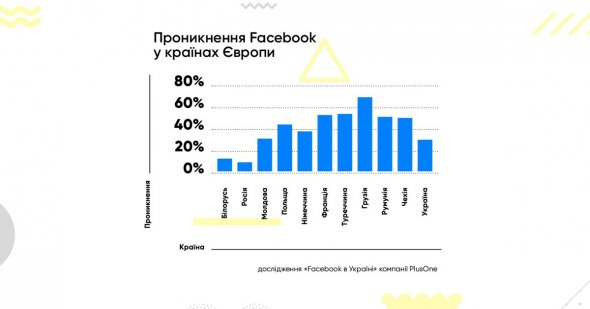 Facebook став популярнішим в Україні через блокування російських соцмереж.