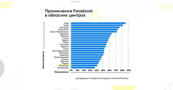 Лідерство Києва зумовлене тим, що до столичних користувачів Facebook відносять також людей, які приїхали до міста з інших населених пунктів.