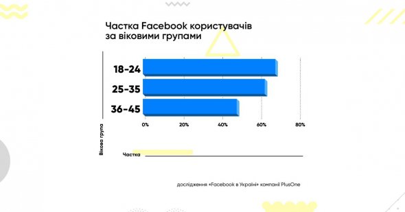 Найбільше соцмережею в Україні користується молодь.