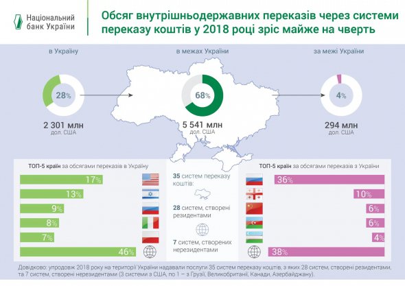 Звідки в Україну найчастіше переказували гроші у 2018 році