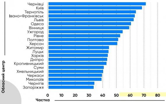 ÐÐ° Ð¾ÑÑÐ°Ð½Ð½ÑÐ¹ ÑÑÐº ÐºÑÐ»ÑÐºÑÑÑÑ ÑÐºÑÐ°ÑÐ½ÑÑÐºÐ¸Ñ ÐºÐ¾ÑÐ¸ÑÑÑÐ²Ð°ÑÑÐ² Ð² Instagram Ð·ÑÐ¾ÑÐ»Ð° Ð½Ð° 50,7%