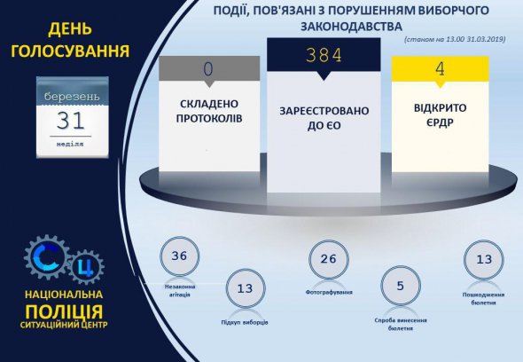 Правоохоронці відкрили 4 кримінальні провадження.