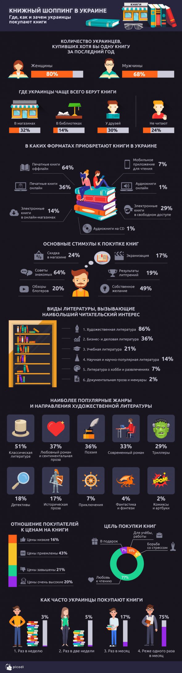 Українці віддають перевагу друкованим книгам перед аудіокнигами. 