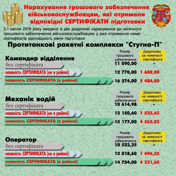 За засвоєння новоїх спеціальності доплачуватимуть