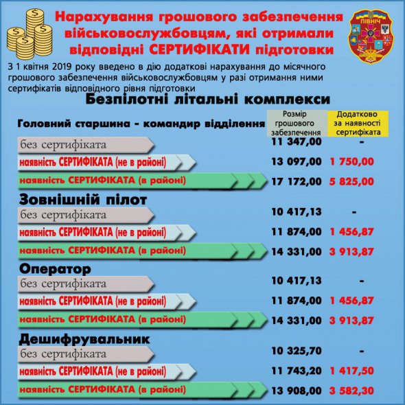 За засвоєння новоїх спеціальності доплачуватимуть