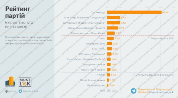 Результаты опроса, проведенного социологическим центром MUSTLOOK