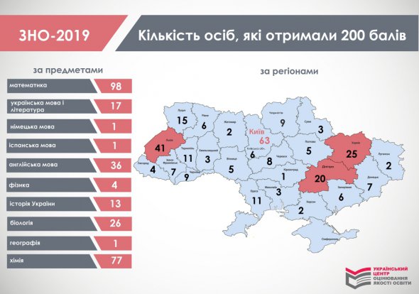 ЗНО 2019: кількість осіб, які отримали 200 балів