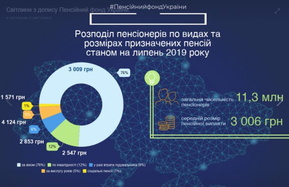 Середня пенсія українців за віком зросла на 66 грн - до 3009,11 грн.