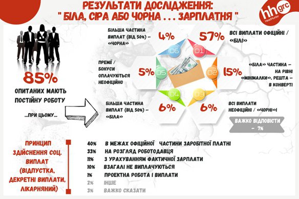 Офіційну зарплату отримують 57% опитаних українів. 