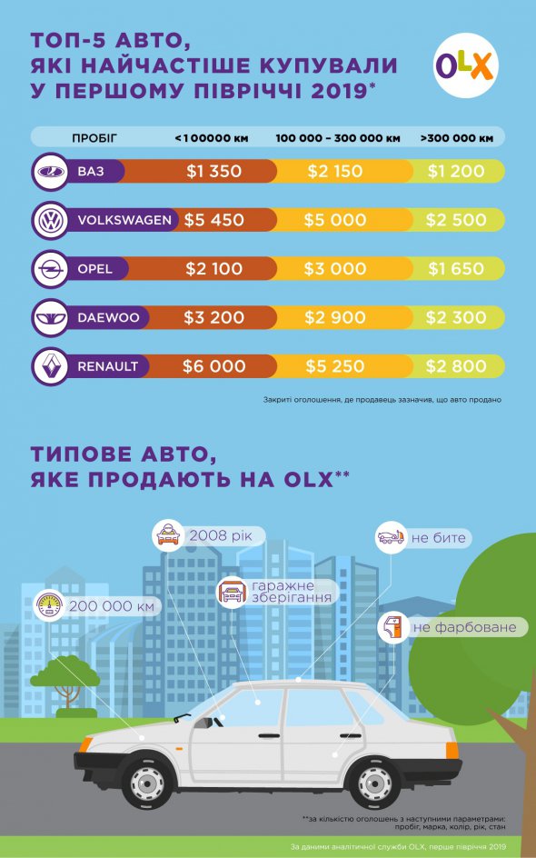 Найчастіше купують вживані ВАЗи.
