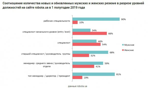 Жінки обирають роботу на рівні фахівця-початківця. Жінки обирають роботу на рівні фахівця-початківця.
