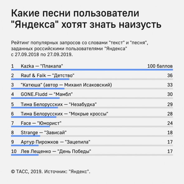 Пісня KAZKA стала найпопулярнішим треком в Росії.