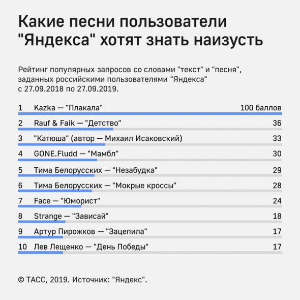 Пісня KAZKA стала найпопулярнішим треком в Росії.