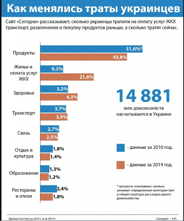 У 2019-му на їжу українці у середньому витрачають 4325 грн щомісяця. 
