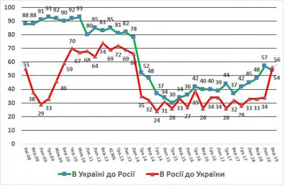 Українці вже ставляться до Росії гірше, ніж росіяни до України