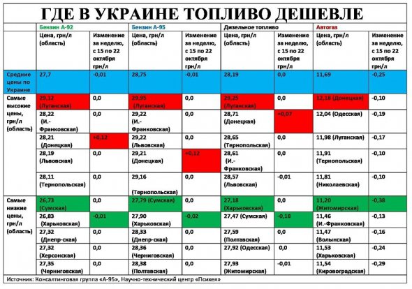 Різниця між найдорожчим і найдешевшим бензином і ДП у регіонах становить 7,6-7,7%.