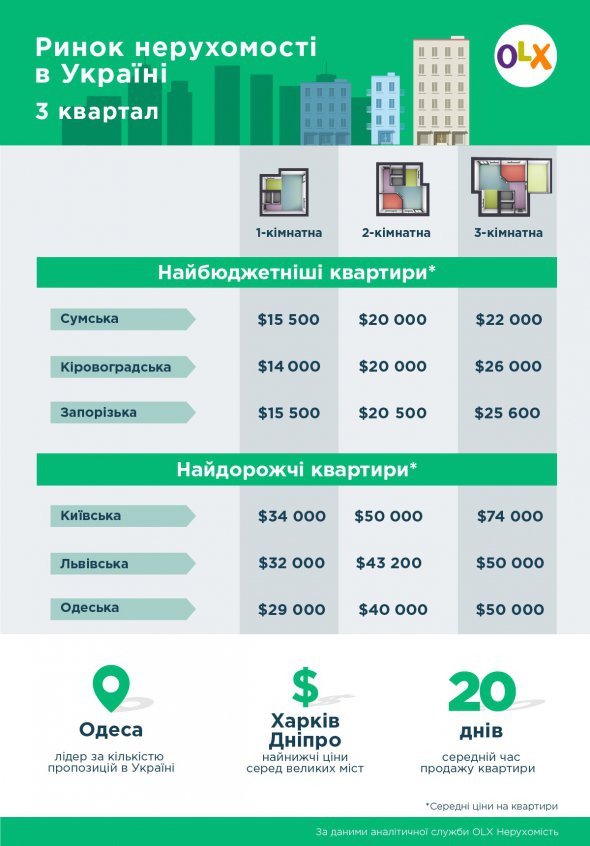 Найдорожче житло коштує у Києві.