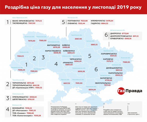 Ціни в регіонах відрізняються через тариф на розподіл Нацкомісії з регулювання енергетики та комунальних послуг і націнки кожного газзбуту.