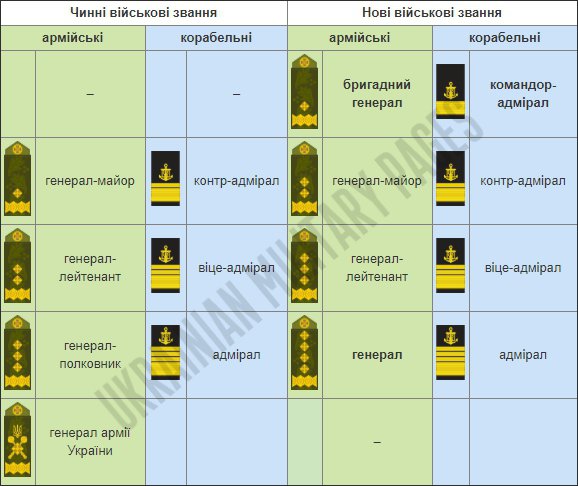 V Vsu Izmenyat Generalskie Zvaniya Novosti Na Gazeta Ua