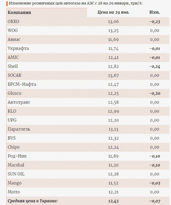 Найдешевше скраплений газ продає мережа Marshal.