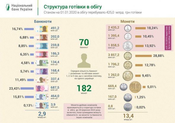 Національний банк завершує оптимізацію номінального ряду гривні, яка триває з 2014-го.