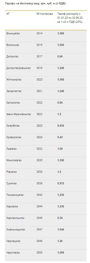 Новим споживачам з газовою плитою за доставку газу пропонують платити за нормою 39 куб. м у рік. З газовою плитою і колонкою - 126 куб. м у рік. Якщо домогосподарство використовує газ комплексно, у тому числі для опалення, рахуватимуть 314 куб. м у рік.