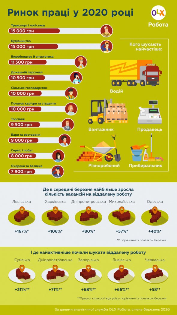 Серед професій найбільші виплати пропонували няням.