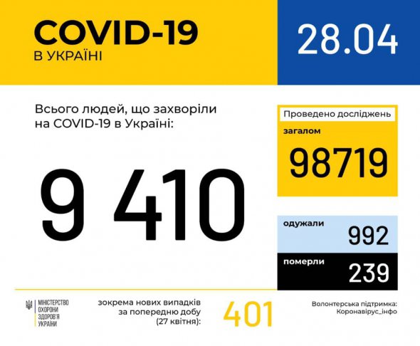 В Україні від коронавірусу померли 239 людей