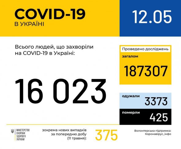 В Україні коронавірус діагностували у понад 16 тис. людей