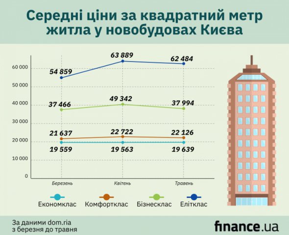 Торік у Києві нараховували 17 бюджетних новобудов, цьогоріч - 11.