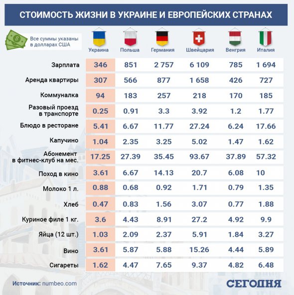 В Україні порівняно з європейськими країнами дешево коштує м'ясо, алкоголь і сигарети.