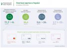 Треть от всех карт, которыми пользуются украинцы, бесконтактные и токенизированные.