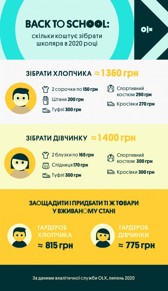 Одягнути дитину у школу коштує в межах 1400 грн.