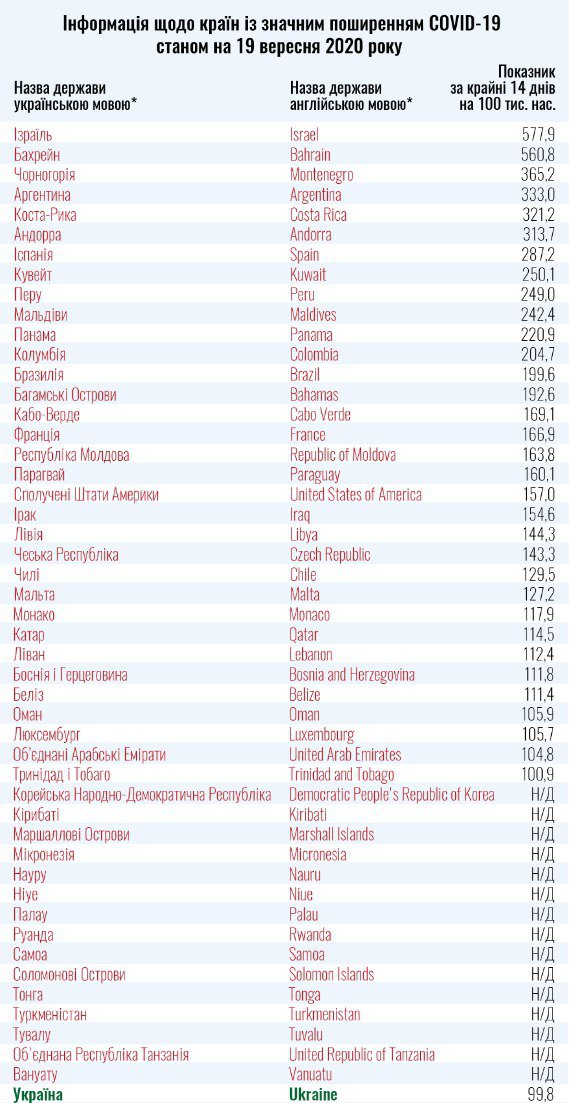 Україна ввійшла до списку країн зеленої зони. Фото: moz.gov.ua