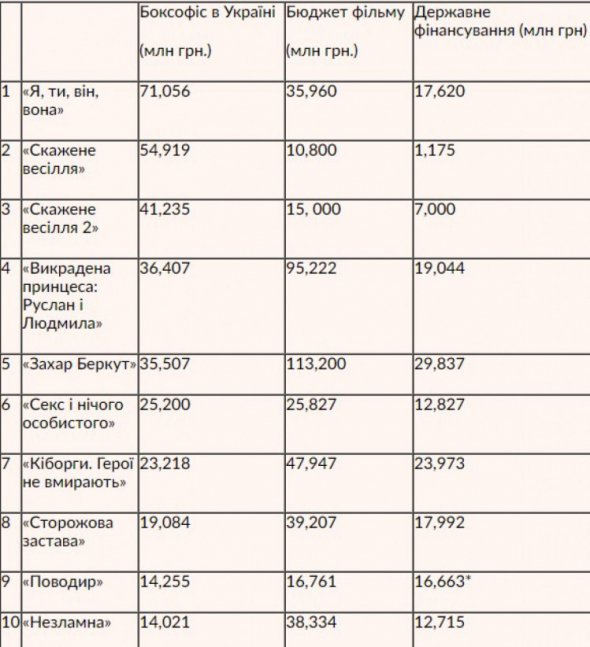 Рейтинг найуспішніших фільмів України
