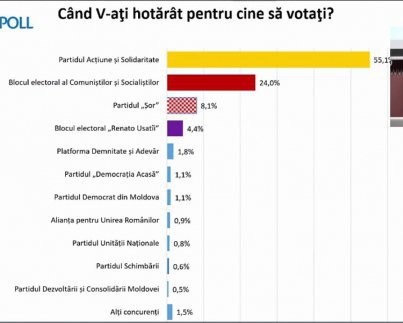Выборы в Молдове: результаты экзит-пола | Новости на Gazeta.ua - Vimarsana News