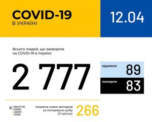 Коронавірус не зупиняється: скільки українців захворіли
