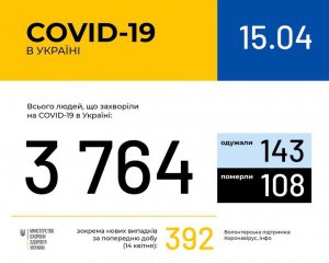 Майже 400 за добу: оновлені дані про хворих на коронавірус українців